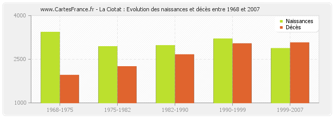 La Ciotat : Evolution des naissances et décès entre 1968 et 2007